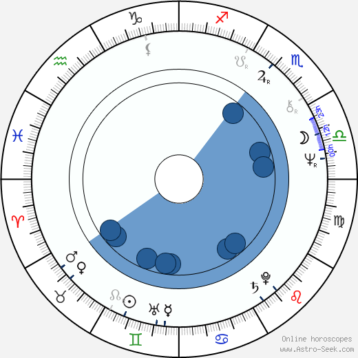 Petr Nosálek horoscope, astrology, sign, zodiac, date of birth, instagram