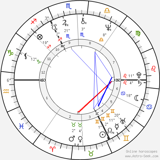 Sybil Danning birth chart, biography, wikipedia 2024, 2025