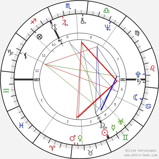 Sybil Danning birth chart, Sybil Danning astro natal horoscope, astrology