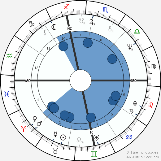 Victor Ullate wikipedia, horoscope, astrology, instagram