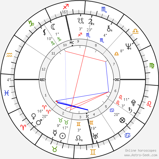 Victor Ullate birth chart, biography, wikipedia 2023, 2024