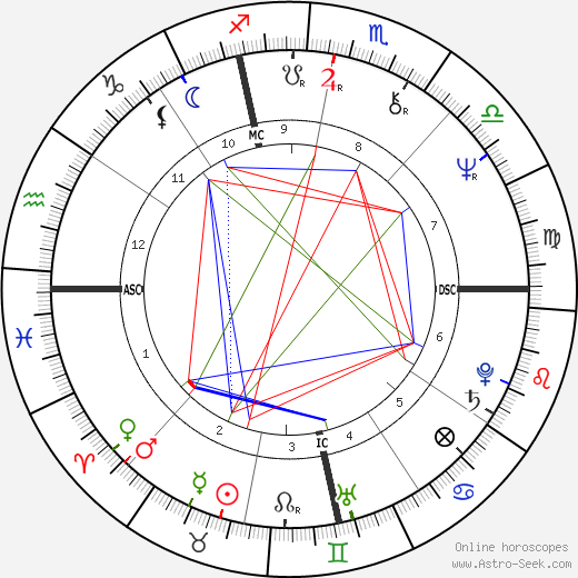 Victor Ullate birth chart, Victor Ullate astro natal horoscope, astrology