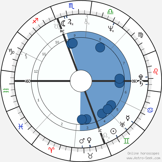 Albert Innaurato wikipedia, horoscope, astrology, instagram