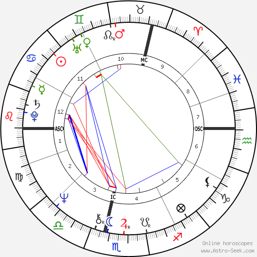 Annie Duperrey birth chart, Annie Duperrey astro natal horoscope, astrology