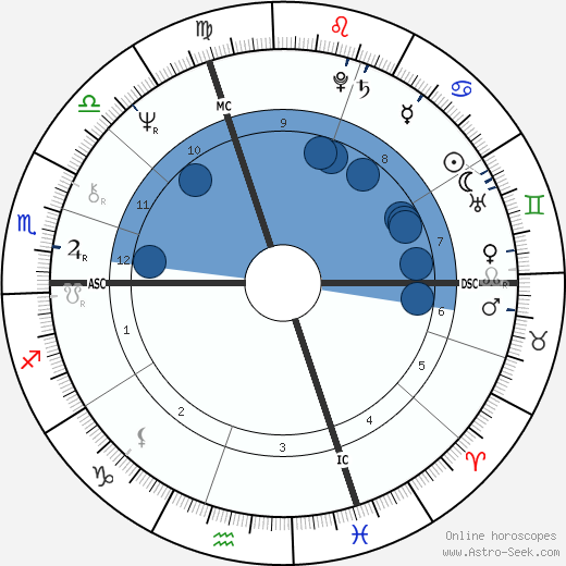 Bernard Giraudeau wikipedia, horoscope, astrology, instagram