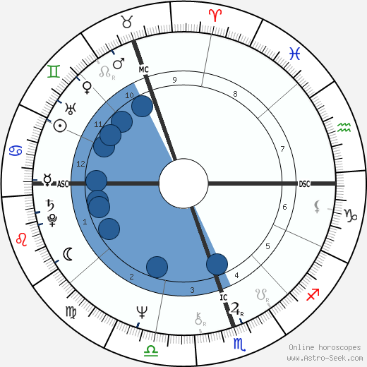 Bryan Brown horoscope, astrology, sign, zodiac, date of birth, instagram
