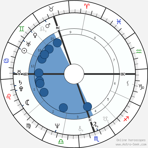Bryan Brown wikipedia, biography, birth chart, instagram Bryan Brown wikipedia, horoscope, astrology, instagram