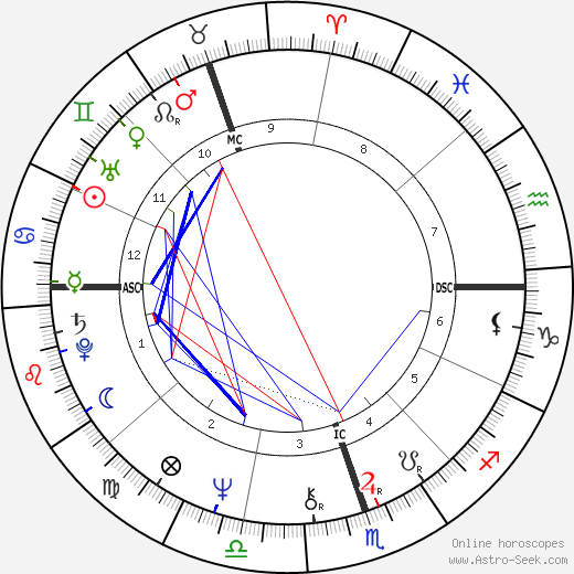 Bryan Brown birth chart, Bryan Brown astro natal horoscope, astrology