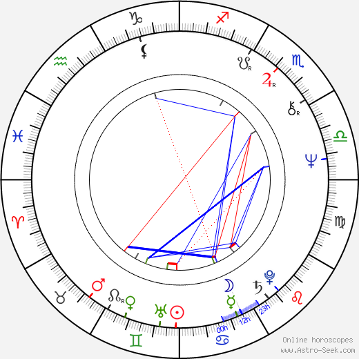 Candy Clark birth chart, Candy Clark astro natal horoscope, astrology