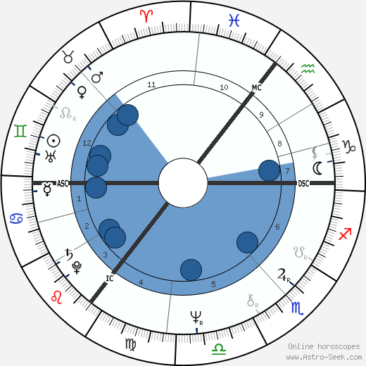 David Blunkett horoscope, astrology, sign, zodiac, date of birth, instagram