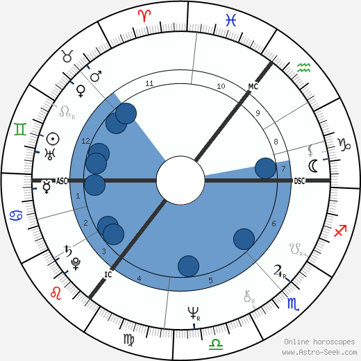 David Blunkett wikipedia, horoscope, astrology, instagram