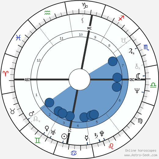 François-Marie Banier wikipedia, horoscope, astrology, instagram