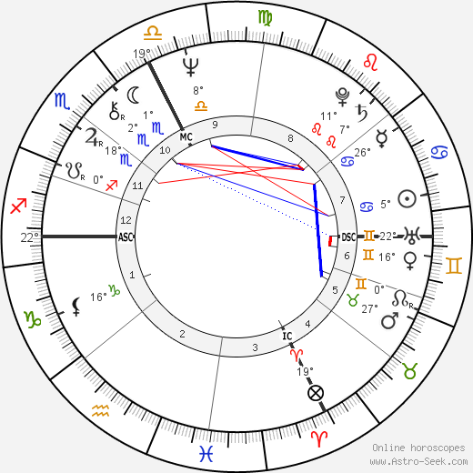 Gabriella Dorio birth chart, biography, wikipedia 2024, 2025