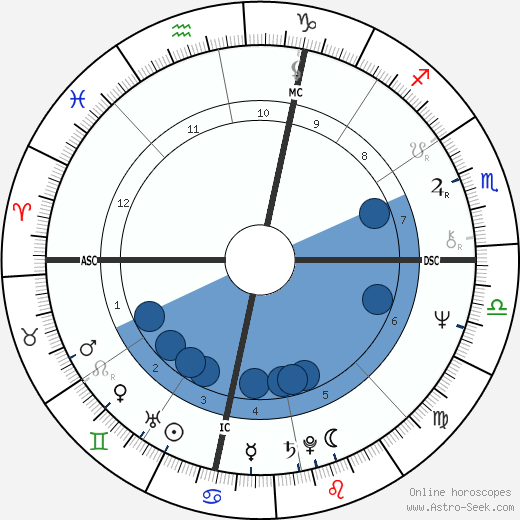 Howard Kaylan wikipedia, biography, birth chart, instagram Howard Kaylan wikipedia, horoscope, astrology, instagram