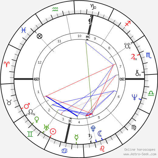 Howard Kaylan birth chart, Howard Kaylan astro natal horoscope, astrology
