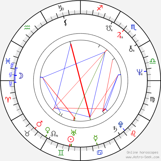 Konstantin Lopushanskiy birth chart, Konstantin Lopushanskiy astro natal horoscope, astrology
