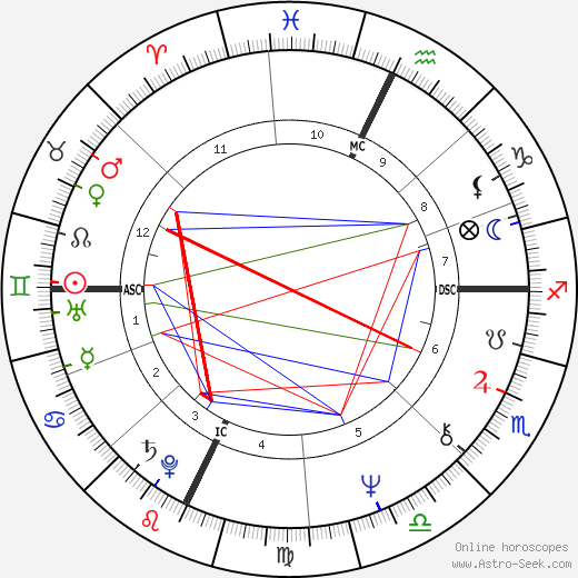 Laurie Anderson birth chart, Laurie Anderson astro natal horoscope, astrology