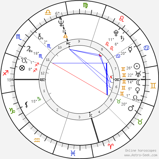 Linda Chavez birth chart, biography, wikipedia 2024, 2025