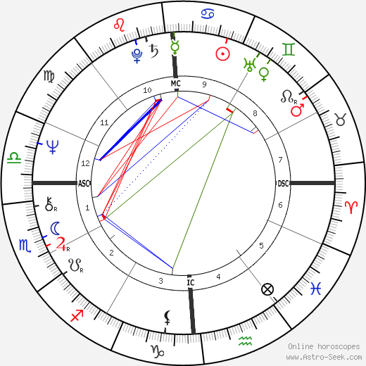 Mark Helprin birth chart, Mark Helprin astro natal horoscope, astrology