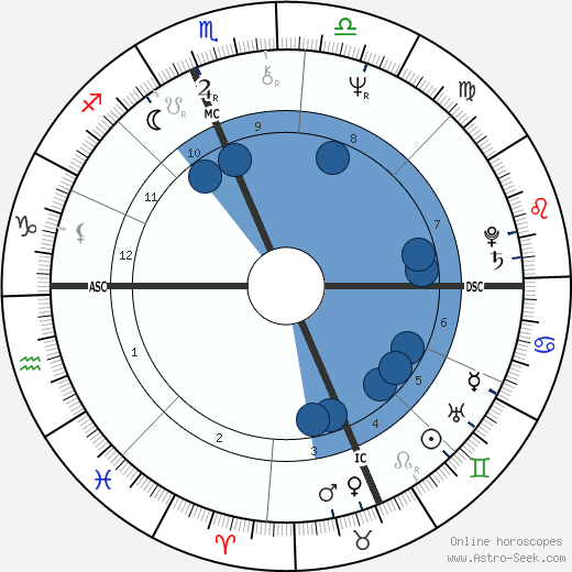 Mark Rudd wikipedia, biography, birth chart, instagram Mark Rudd wikipedia, horoscope, astrology, instagram