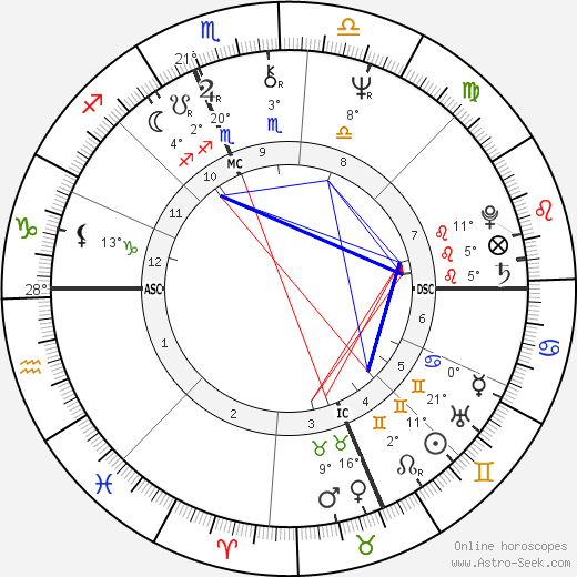 Mark Rudd birth chart, biography, wikipedia 2023, 2024