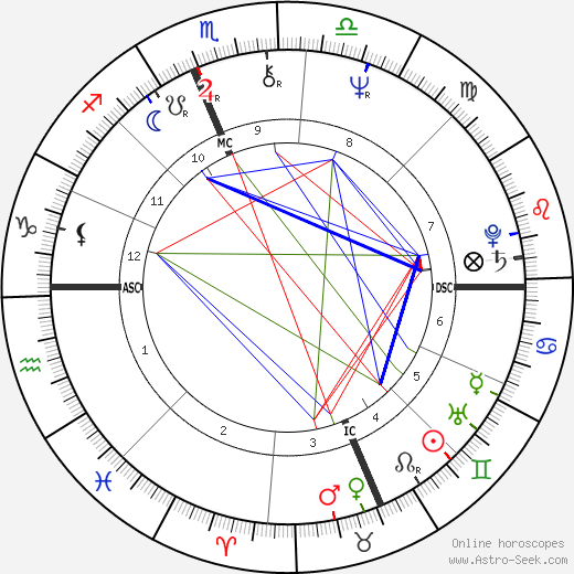 Mark Rudd birth chart, Mark Rudd astro natal horoscope, astrology