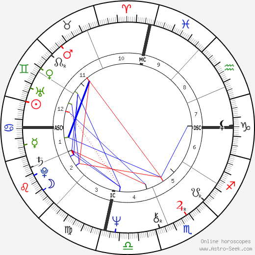 Octavia Butler birth chart, Octavia Butler astro natal horoscope, astrology