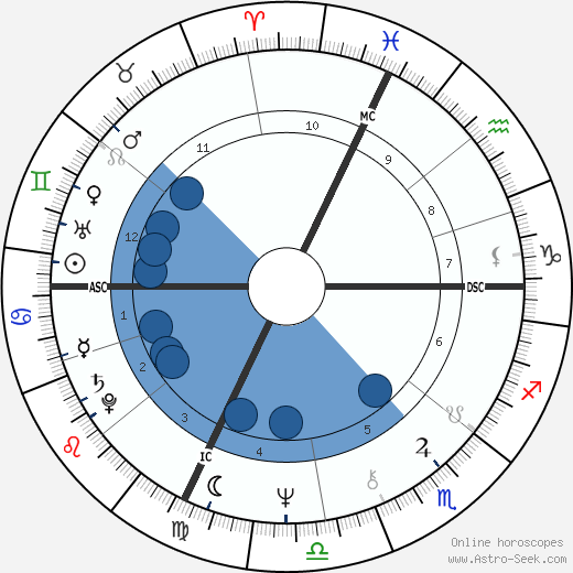 Peter Weller wikipedia, horoscope, astrology, instagram