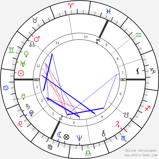 Peter Weller birth chart, Peter Weller astro natal horoscope, astrology