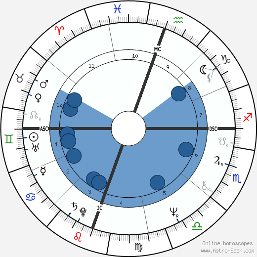 Robert Englund horoscope, astrology, sign, zodiac, date of birth, instagram