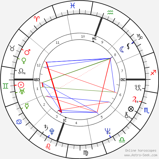 Robert Englund birth chart, Robert Englund astro natal horoscope, astrology