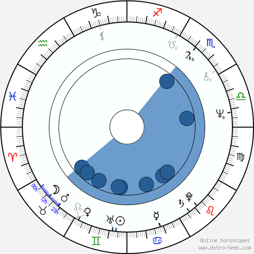 Tim Hunter horoscope, astrology, sign, zodiac, date of birth, instagram