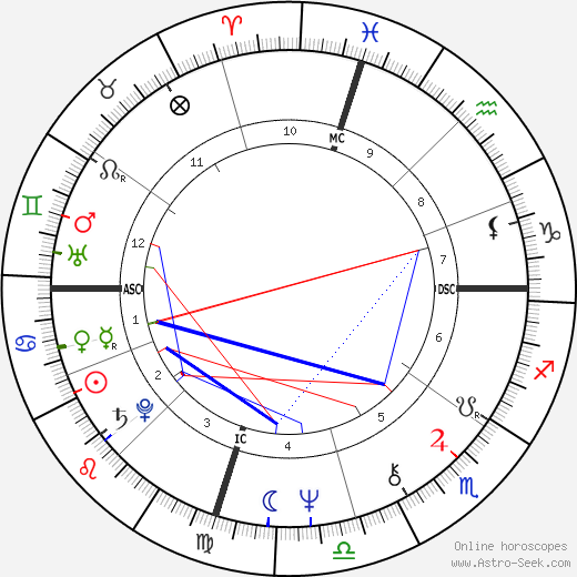 Albert Brooks birth chart, Albert Brooks astro natal horoscope, astrology
