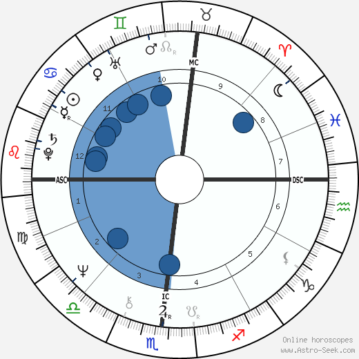 Vedligeholdelse Udpakning Udled Birth chart of Arlo Guthrie - Astrology horoscope