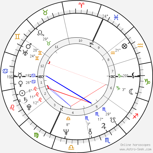 Arnold Schwarzenegger Birth Chart