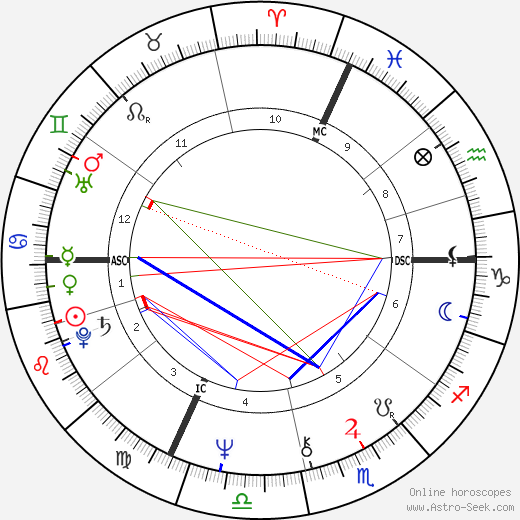 Arnold Schwarzenegger Birth Chart