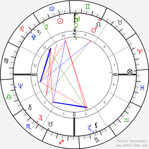 Betty Buckley birth chart, Betty Buckley astro natal horoscope, astrology