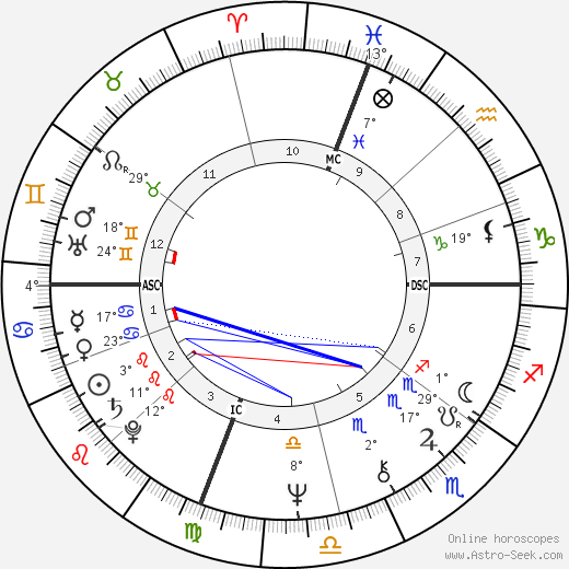 Betty Thomas birth chart, biography, wikipedia 2024, 2025