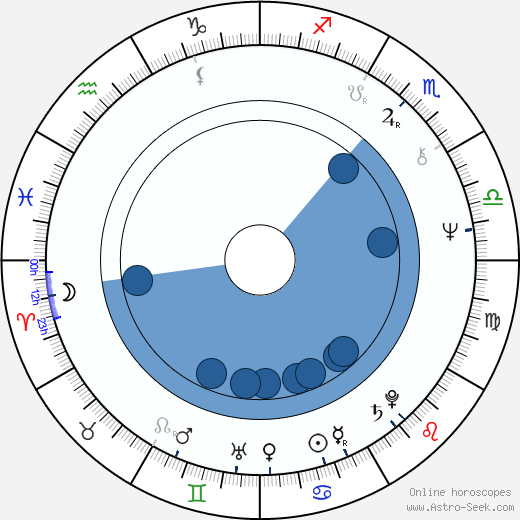 Bruce Fowler wikipedia, horoscope, astrology, instagram