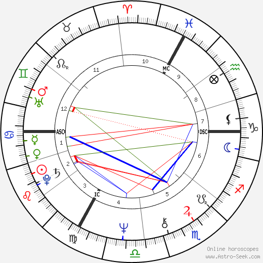 Francoise Barré-Sinoussi birth chart, Francoise Barré-Sinoussi astro natal horoscope, astrology