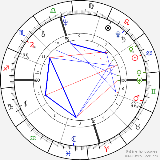 Kim Darby birth chart, Kim Darby astro natal horoscope, astrology