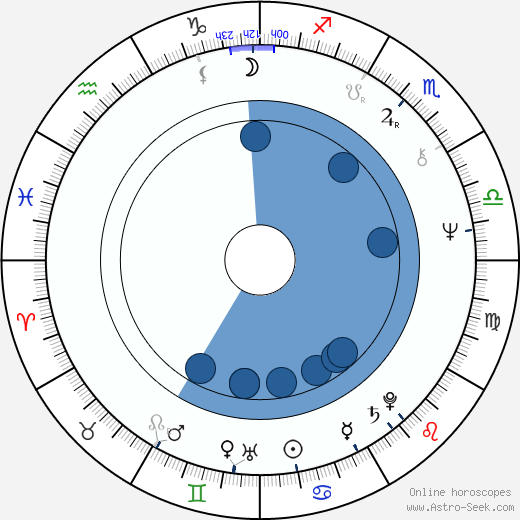 Larry David horoscope, astrology, sign, zodiac, date of birth, instagram