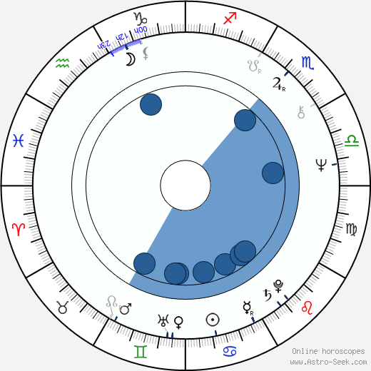 Lembit Ulfsak horoscope, astrology, sign, zodiac, date of birth, instagram