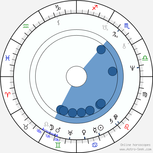 Nick Benedict Oroscopo, astrologia, Segno, zodiac, Data di nascita, instagram