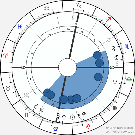 Peter Serkin wikipedia, horoscope, astrology, instagram