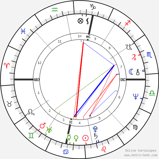 Peter Serkin birth chart, Peter Serkin astro natal horoscope, astrology