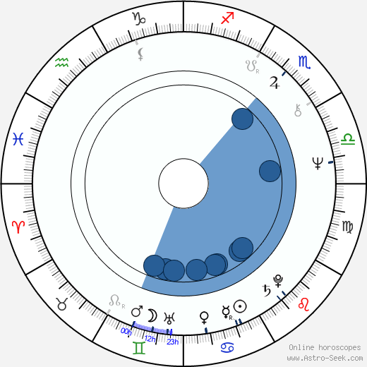 Roky Erickson horoscope, astrology, sign, zodiac, date of birth, instagram