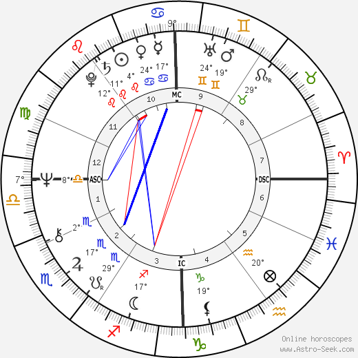 Sally Struthers birth chart, biography, wikipedia 2023, 2024