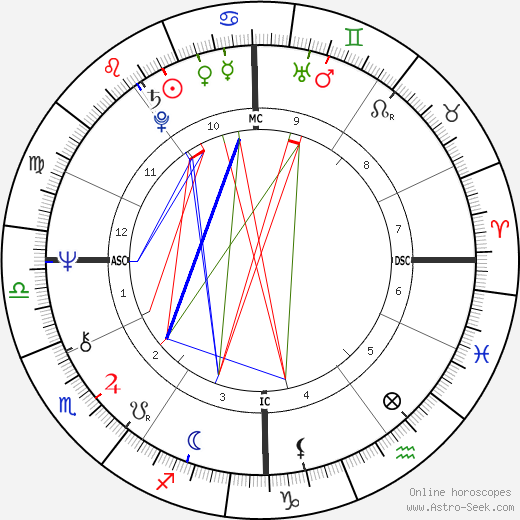 Sally Struthers birth chart, Sally Struthers astro natal horoscope, astrology