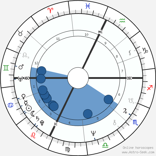 Stephanie Puorro wikipedia, horoscope, astrology, instagram